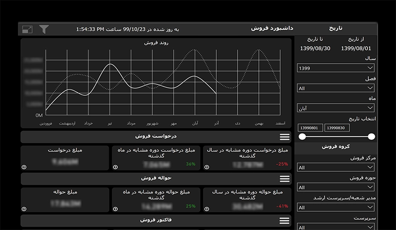 Distribution BI Dashboard