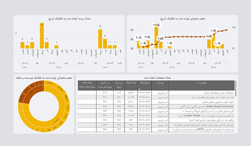 WordPress Content BI
